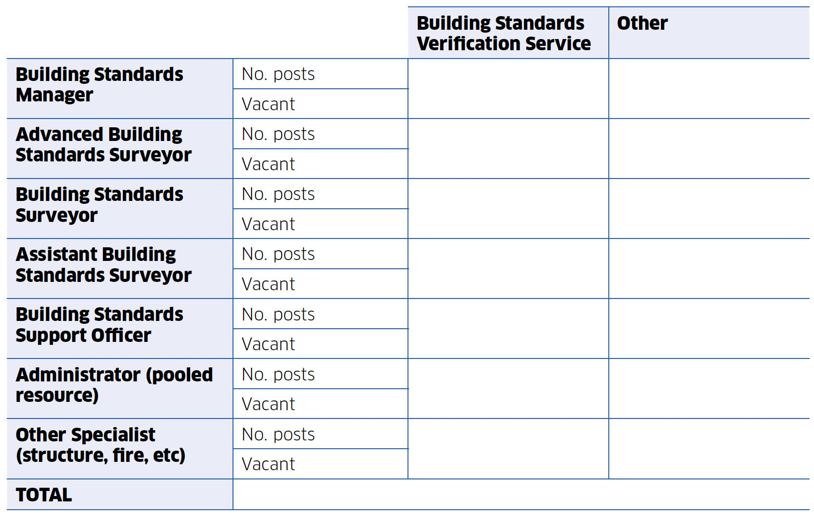 This is a template of the workforce information that should be included with the verifier Annual Performance Report.  This data provides a snapshot of the staffing and vacancy position within the verification service.