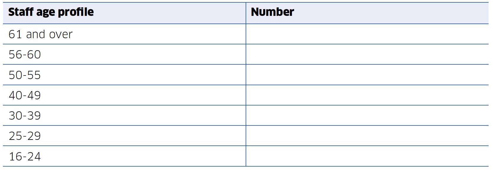 This is a template of the workforce information that should be included with the verifier Annual Performance Report.  This data provides a snapshot of the staffing and vacancy position within the verification service.