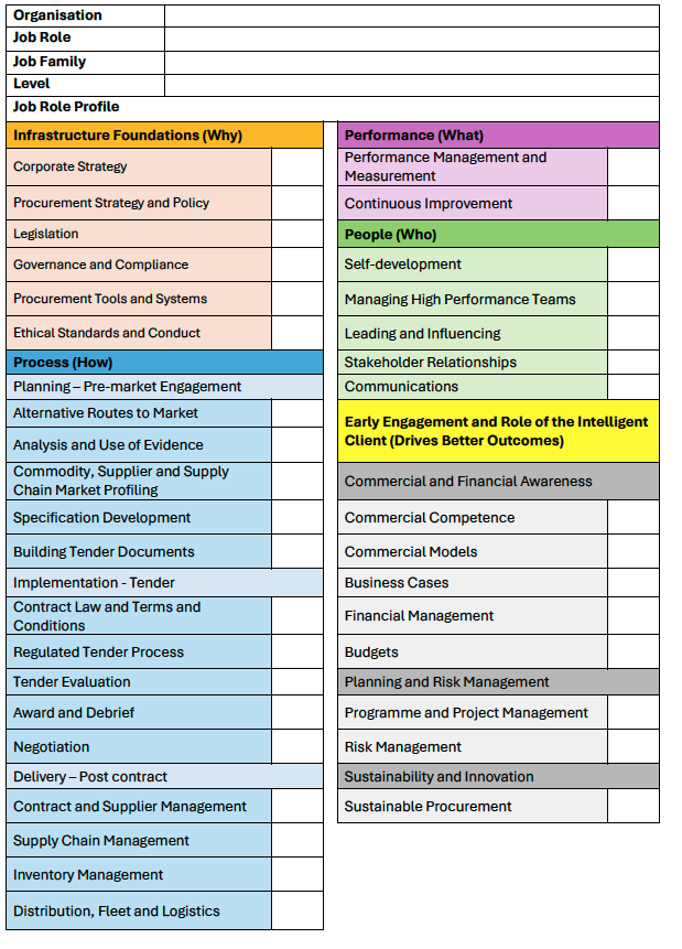 Blank Template of the Scotland's National Procurement and Commercial Competency Framework.