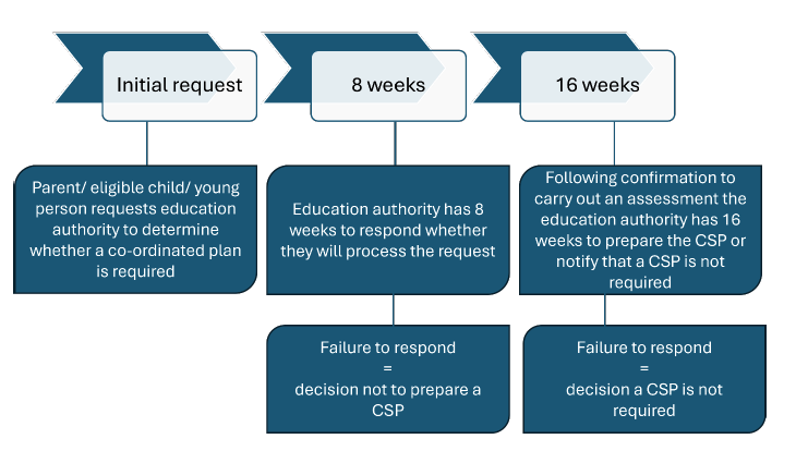 CSP timeframes. Plain text for this graphic can be found below. 