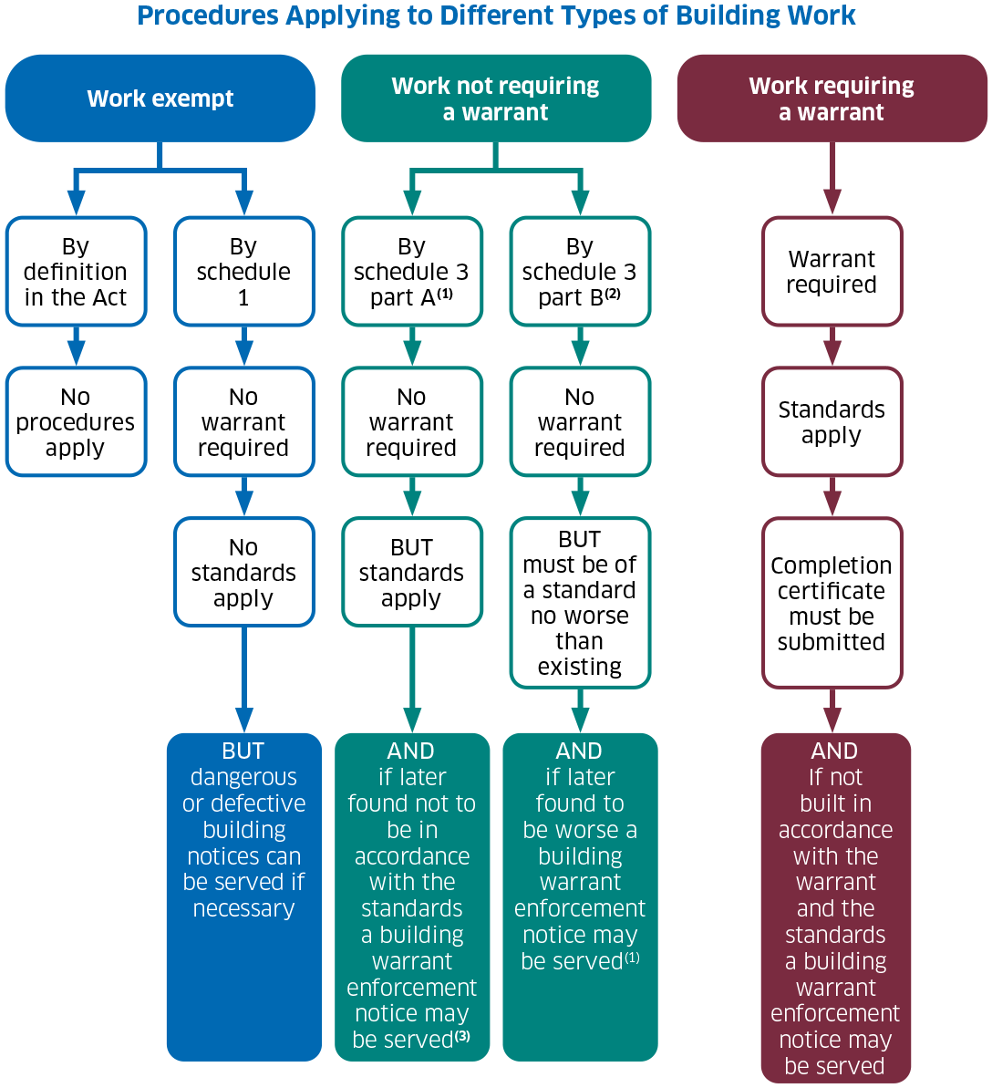 A flowchart showing the procedures that are applicable to different types of building work.  This includes building work that may be exempt, work not requiring a warrant, or work requiring a warrant.
