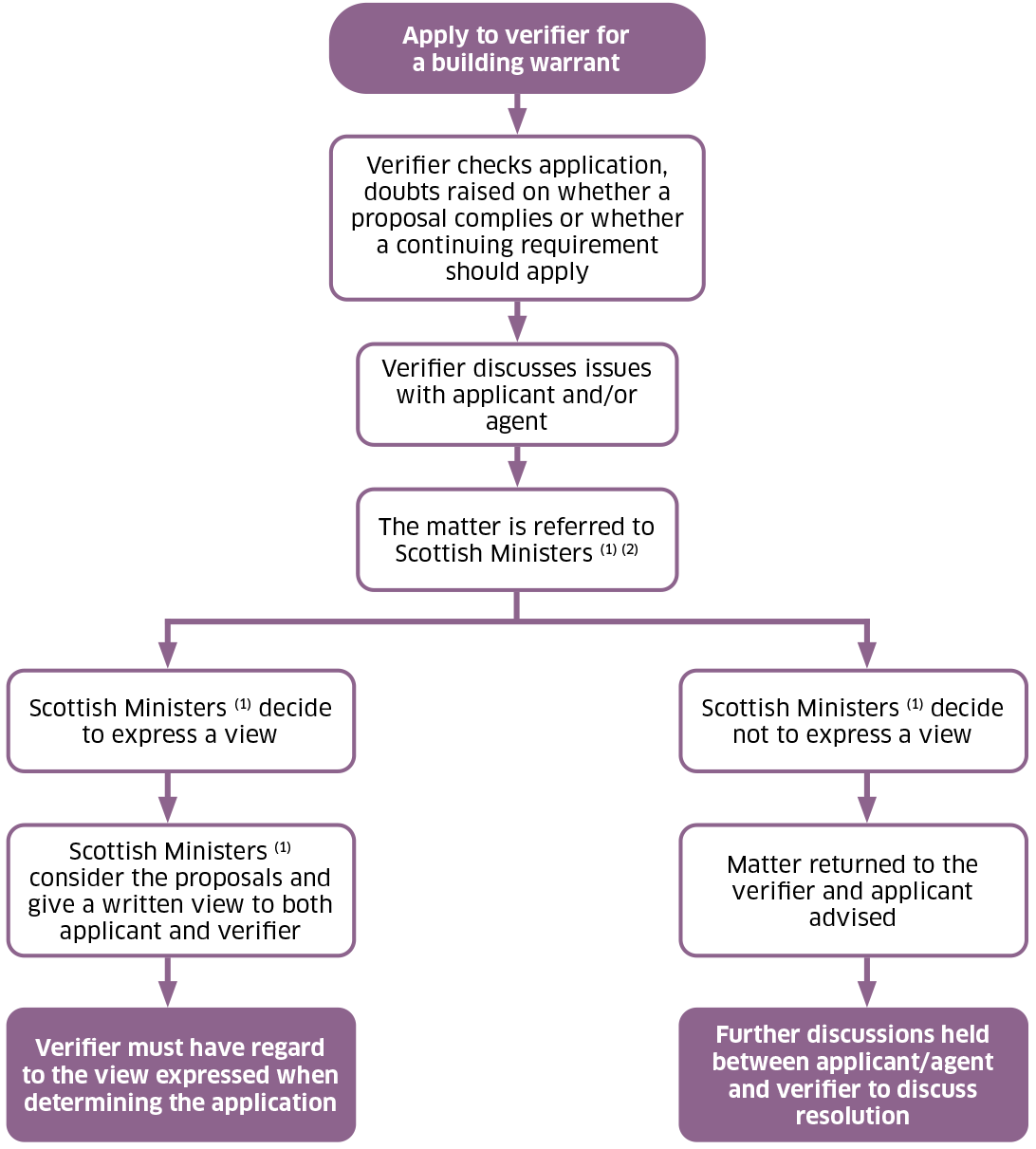 A flowchart showing the process of obtaining a view from Scottish Ministers.  If the building warrant applicant or the verifier has doubt about the extent to which a building or design meets the building standards, they can request a Ministerial view.