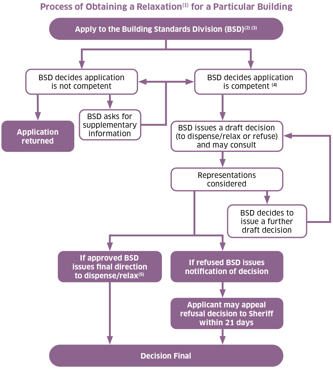 A flowchart showing the process of obtaining a relaxation for a particular building. A person may apply to Scottish Ministers for a direction to either relax or dispense with a provision of the building regulations.