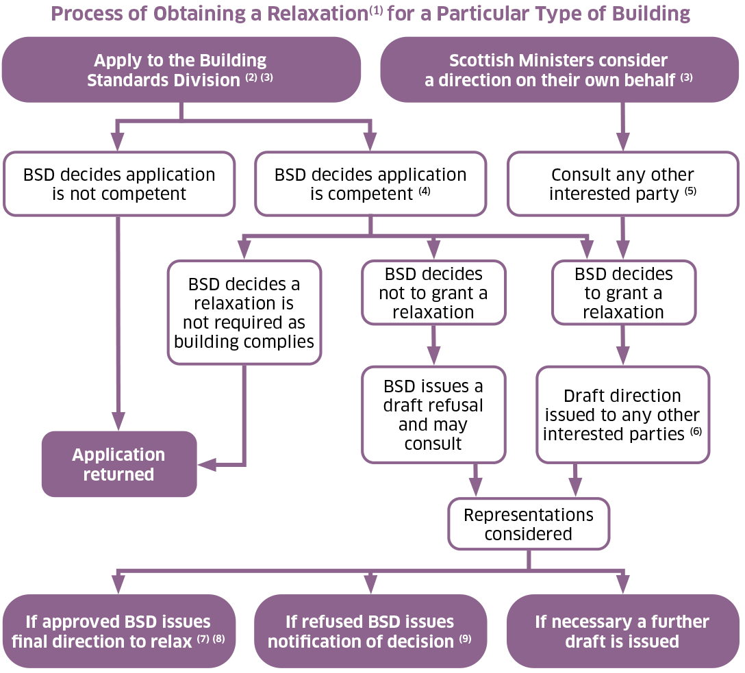 A flowchart showing the process of obtaining a relaxation for a particular type of building. A direction may be issued by Scottish Ministers relaxing or dispensing with a provision of the building regulations for a building of a particular type or description.