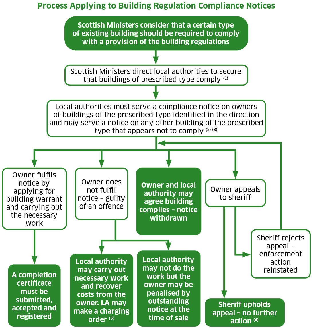 A flowchart showing the procedures applying to building regulation compliance notices. Where Scottish Ministers consider it essential that certain types of existing building should be required to comply with the current standards, they may direct local authorities to take action to ensure that these buildings are made to comply. The local authorities must serve on the owners of identified buildings of the prescribed type a building regulations compliance notice