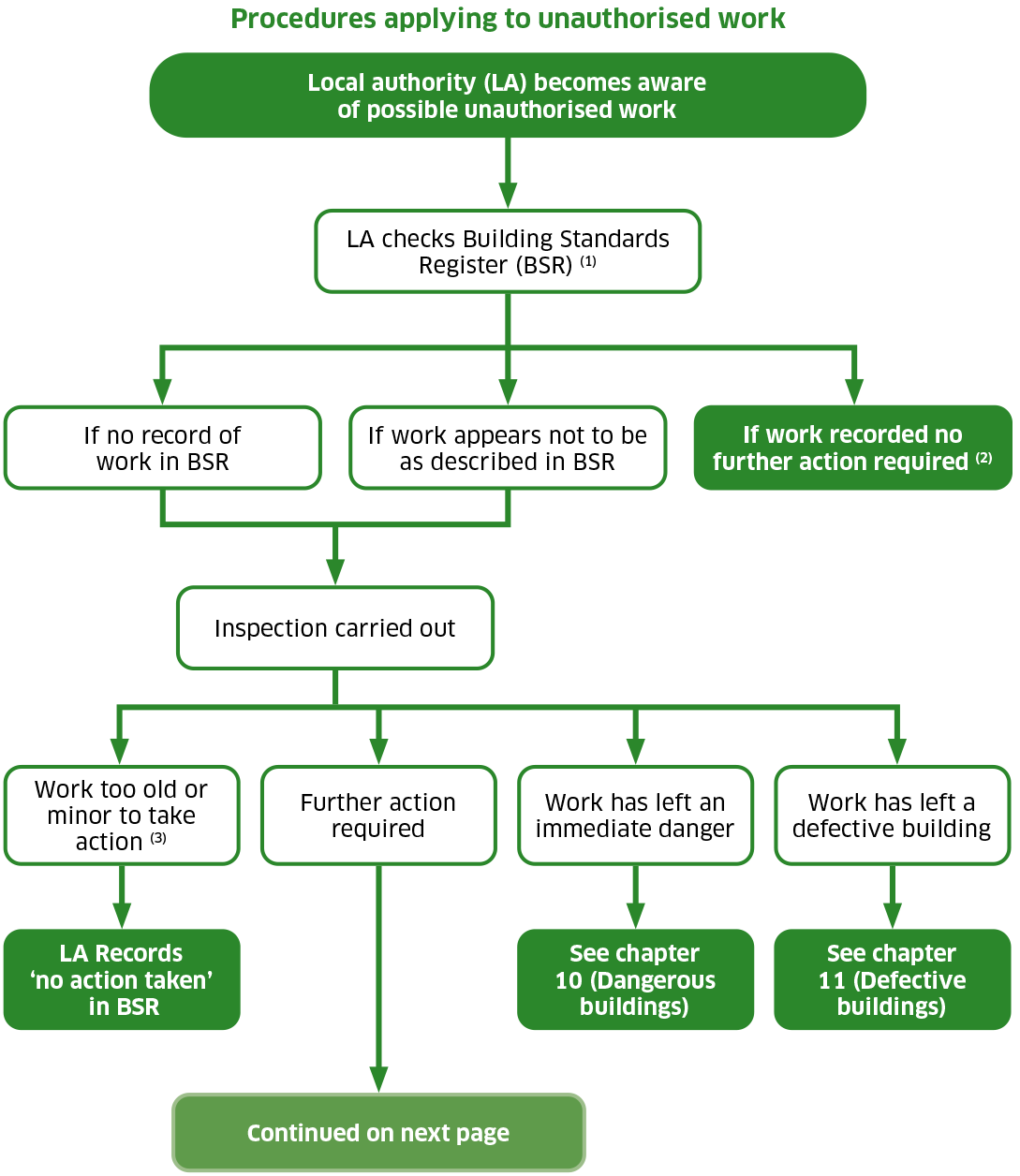 A flowchart showing the procedures applying to unauthorised work. This is when the local authority becomes aware of possible unauthorised work