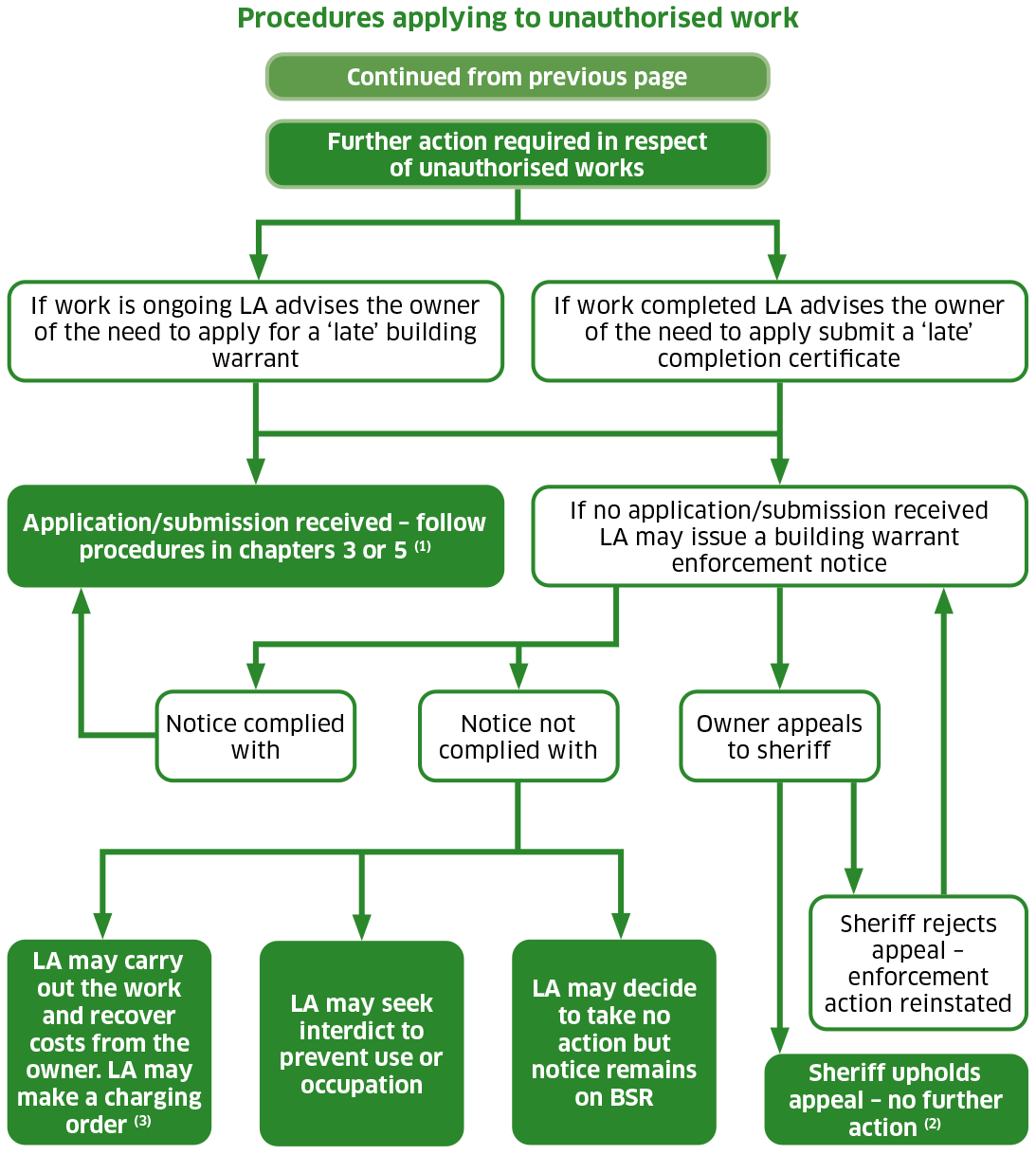 A flowchart showing the procedures applying to unauthorised work. This is when the local authority becomes aware of possible unauthorised work.