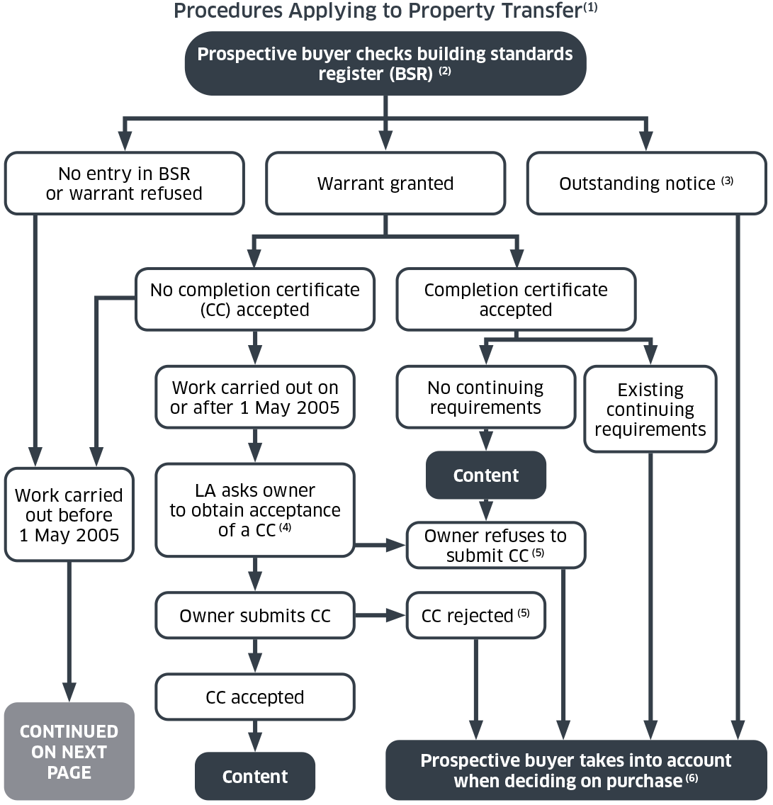 A flowchart showing the procedures applying to property transfer. This is where a prospective buyer checks the building standards register, to see whether there is no entry in the Building Standards Register or warrant refused, a warrant was granted, or whether there are outstanding notice(s).