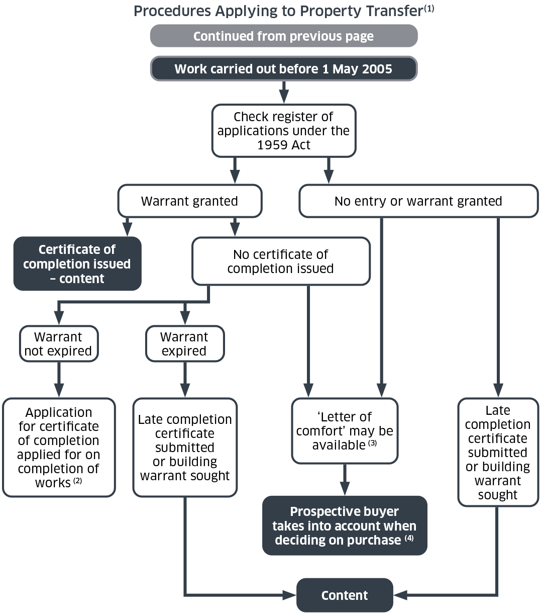 A flowchart showing the procedures applying to property transfer. This is where a prospective buyer checks the building standards register, to see whether there is no entry in the Building Standards Register or warrant refused, a warrant was granted, or whether there are outstanding notice(s).