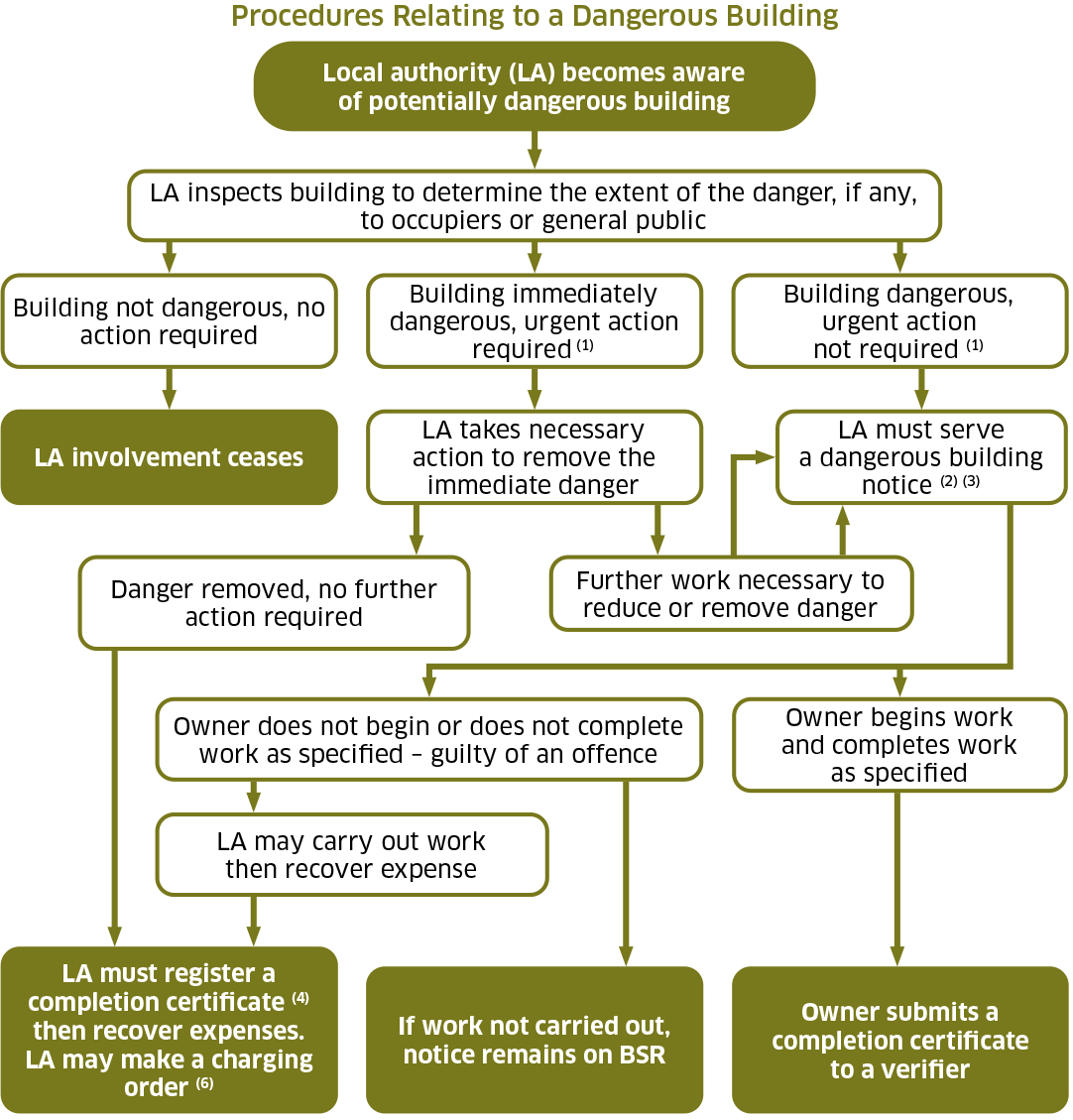 A flowchart showing the procedures relating to a dangerous building. This is when the local authority becomes aware of a potentially dangerous building