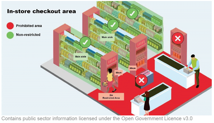 Three parallel aisles and two checkout areas are shown. The restricted area within 2m of the checkout facility where specified foods cannot be placed is marked.