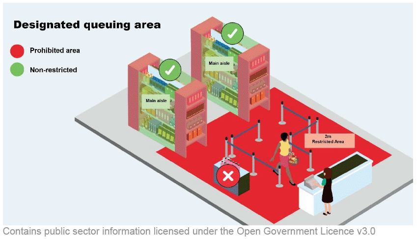 A checkout, designated queuing area and two aisles are shown. The restricted area within 2m of the designated queuing area where specified foods cannot be placed is marked.