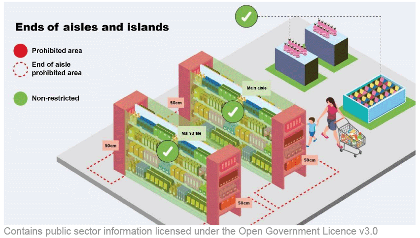 Two parallel aisles and three island-type structures are shown. The ends of the aisles are marked as restricted areas where specified foods cannot be placed. The separate island-type structures, which are not aisles themselves, are marked as not restricted.