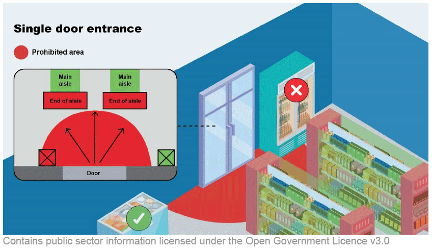 A single door entrance to the store is shown. The prohibited distance from the midpoint of that entrance to the store’s main shopping area is marked.