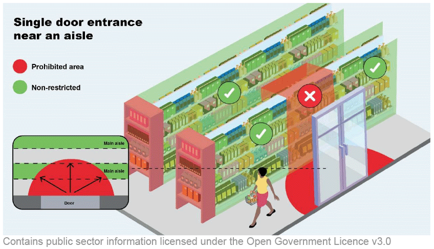 A single door entrance near a main aisle is shown. The prohibited distance from the midpoint of the entrance to the store’s main shopping area is marked. The area of the main aisle that is within the prohibited distance of the entrance is shown.