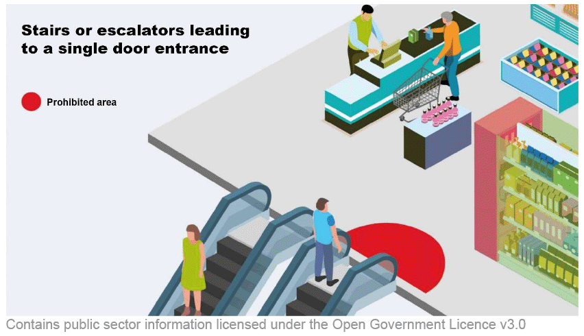 There is an escalator leading up to the store entrance. The prohibited distance is marked at the top of the escalator, which is from the midpoint of the entrance to the store’s main shopping area.
