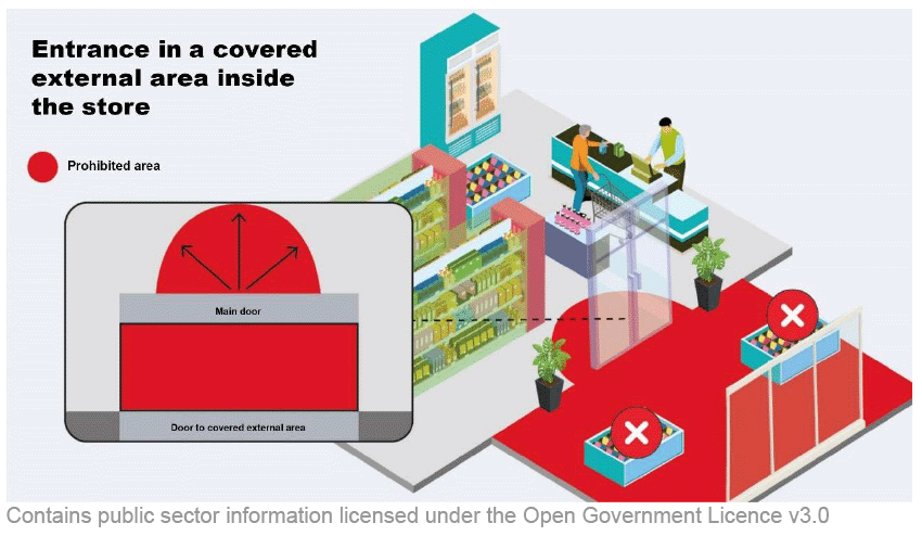 An entrance to a covered external area which is connected to the store’s main shopping area, which the public passes through to enter the main shopping area (for example, a vestibule) is shown. This covered area is marked as restricted, as is the prohibited distance shown from the midpoint of the entrance to the store’s main shopping area.