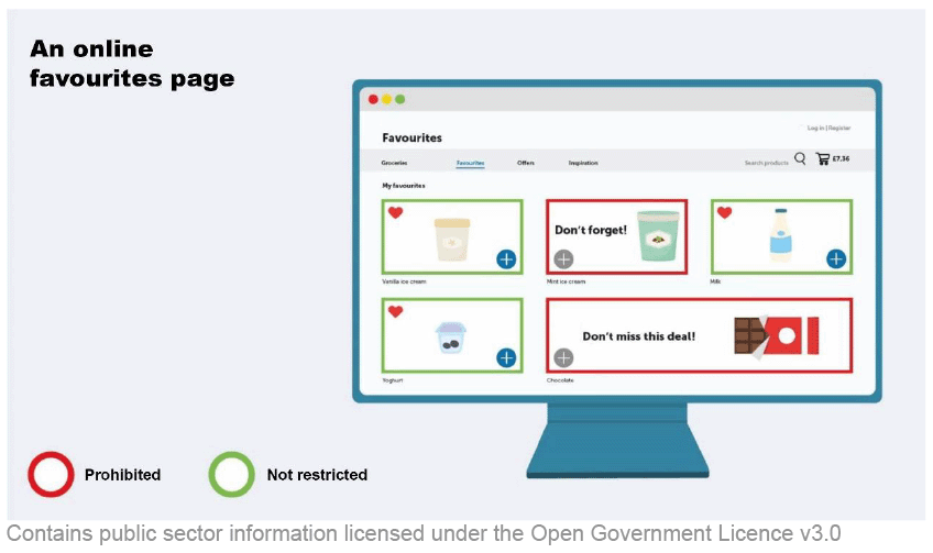 A favourites page on a computer screen shows items that have been intentionally marked as favourite products by the consumer. Other ‘don’t forget’ and ’don’t miss this deal’ offers are shown for HFSS ice cream and chocolate on the page. These products are not marked as favourite products and the offers are shown as prohibited.