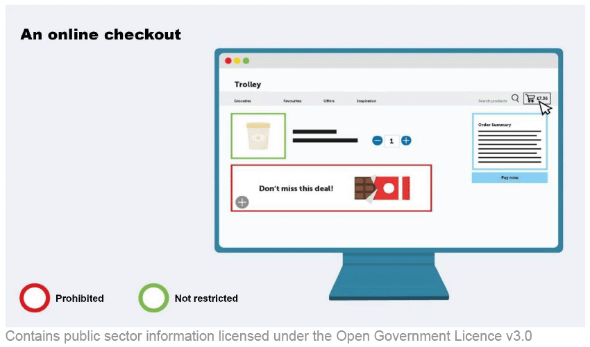 An online checkout page on a computer screen shows items that are in the trolley. There is a message saying: ‘Don’t miss out on this deal’ offering a HFSS chocolate bar. The message is marked as prohibited.