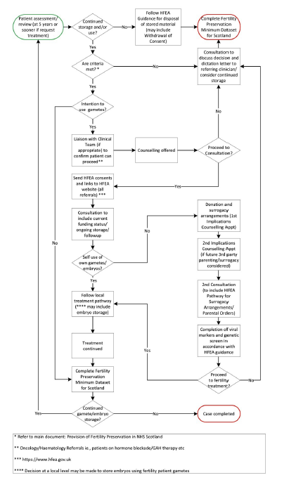 Flowchart showing the suggested patient pathway – use of Gametes.