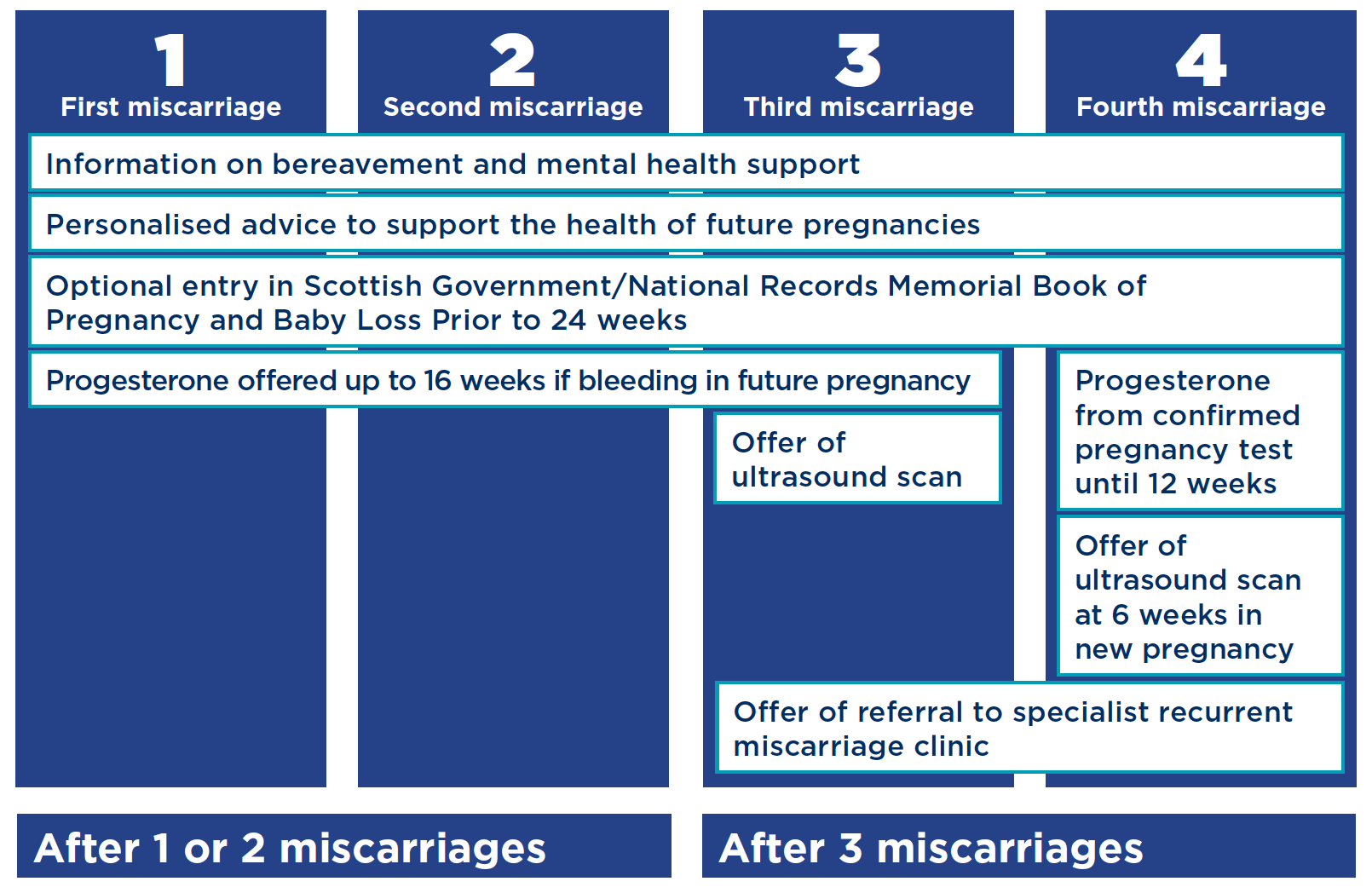 Care after every miscarriage process