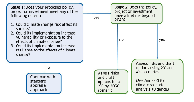 Figure 3 shows a decision-making tree. Stage 1 asks 3 screening questions (“Does your proposed policy, project or investment meet any of the following criteria: 1. Could climate change risk affect its success? 2. Could its implementation increase vulnerability or exposure to the effects of climate change? 3. Could its implementation increase resilience to the effects of climate change?”). If the answer to all 3 of the Stage 1 questions is ‘No’, then the ‘Continue with your standard appraisal approach’. If the answer to any of the 3 Stage 1 questions is ‘Yes’, then move to Stage 2. Stage 2 asks 1 question (“Does the policy, project or investment have a lifetime beyond 2040?”). If the answer to the Stage 2 question is ‘No’, then ‘Assess risks and draft options for a 2°C by 2050 scenario’. If the answer to the Stage 2 question is ‘Yes’, then ‘Assess risks and draft options using 2°C and 4°C scenarios. (See Annex G for climate scenario analysis guidance.)’. Plain text for this chart can be found below. 