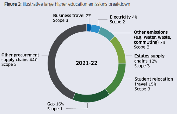 Diagram of a pie chart illustrating the emissions generated by a hypothetical large Higher Education institution. Emissions related to procurement make the largest contribution at 44% of the total, followed by gas (16%) and student travel relocation (15%).