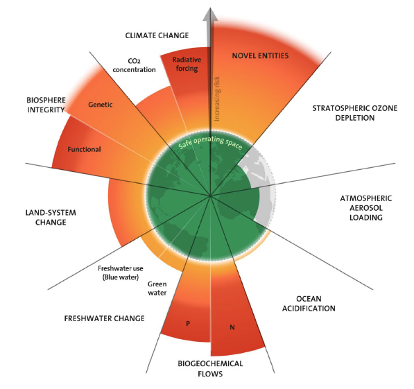 Diagram illustrating the planetary boundaries. The central 'safe operating space' is surrounded by nine wedge-shaped planetary boundaries. The size of the wedge indicates whether, and how far by, that boundary has been breached.