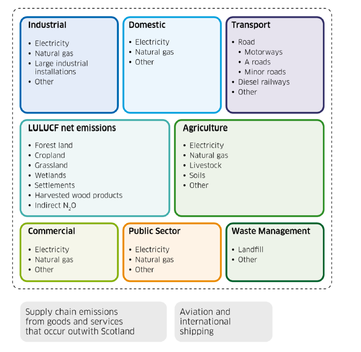 Chart illustrating the source categories that make up a typical local authority area wide inventory: industrial, domestic, transport, LULUCF, agriculture, commercial, public sector and waste management. Aviation and international shipping are excluded. Plain text for this graphic can be found below. 