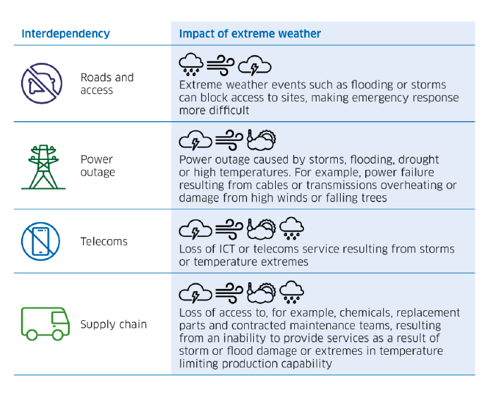 Chart illustrating four key services (roads and access, power outages, telecoms and supply chain) and the possible impacts of extreme weather, e.g. loss of services due to storm damage. Plain text for this grpahic can be found below. 