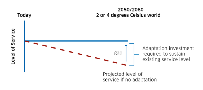 Graph illustrating service level decline if no adaptation action is taken, and the adaptation investment required to sustain existing service levels. 