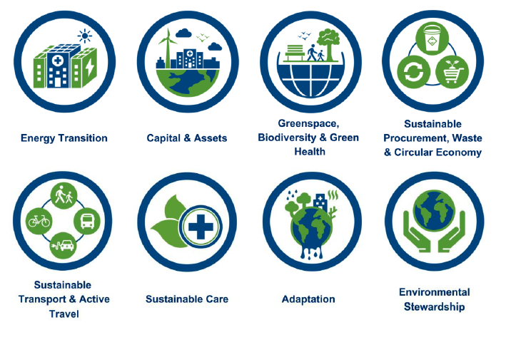 First four of the eight priority workstreams: energy transition; capital and assets; greenspace, biodiversity and green health; and sustainable procurement, waste and circular economy.
Second four of the eight priority workstreams: sustainable transport and active travel; sustainable care; adaptation; and environmental stewardship. Plain text for this graphic can be found below. 