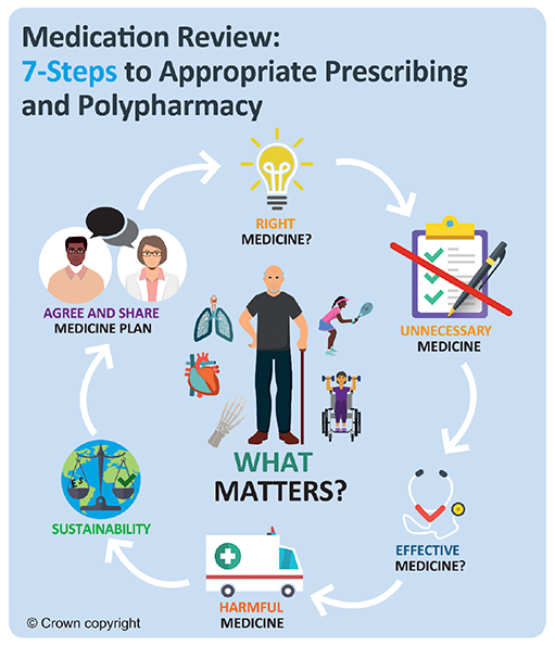 Illustrated circular flow chart of the 7-Steps process for medication reviews. The steps are: right medicine; unnecessary medicine; effective medicine; harmful medicine; sustainability; agree and share medicine plan with “what matters” to the individual at the centre.