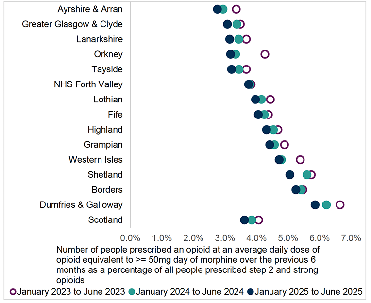 Chart showing people prescribed high dose opioids (morphine daily equivalent 50mg or more) in the previous six months as a percentage of all people prescribed strong opioids, by health board and Scotland comparing 2023 through to 2025. Overall Scotland trend is decreasing.