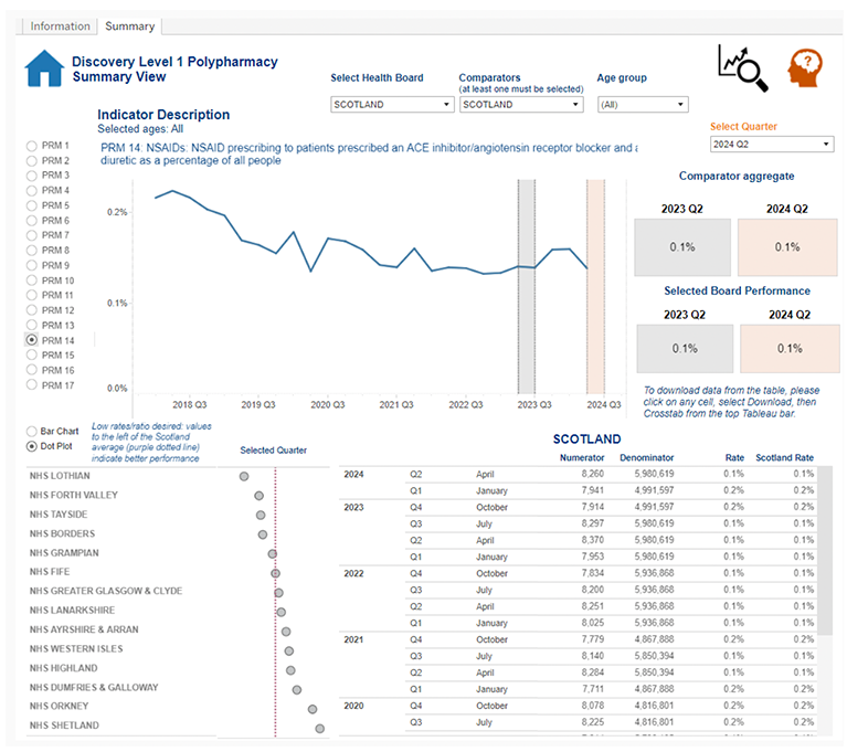 Screenshot from the polypharmacy dashboard on Discovery showing the data layout which includes graph showing Scotland average for a selected indicator, with table below giving comparison across boards. 