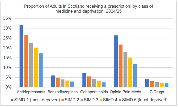Bar chart demonstrating increased prescribing of antidepressants, benzodiazepines, gabapentinoids, opioids and z-drugs in areas of higher deprivation. 