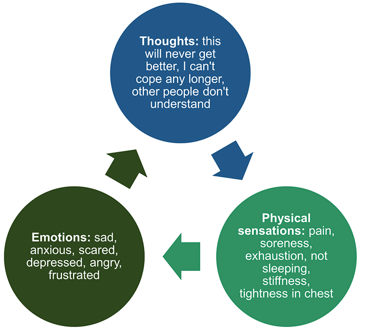 Diagram with three circles connected with arrows showing the relationship between pain, thoughts, physical sensations and emotions. 