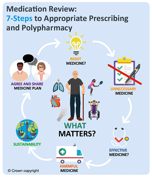 llustrated circular flow chart of the 7-Steps process for medication reviews. The steps are: right medicine; unnecessary medicine; effective medicine; harmful medicine; sustainability; agree and share medicine plan with “what matters” to the individual at the centre.