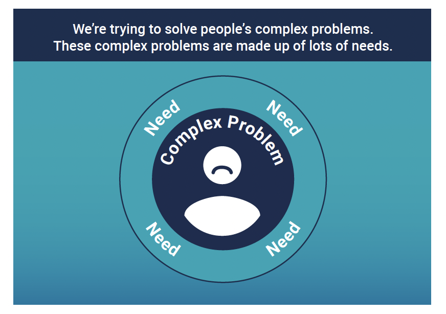 An unhappy person is experiencing a complex problem made up of multiple needs. A caption says we’re trying to solve the people’s problems. Underneath the problems are lots of needs.