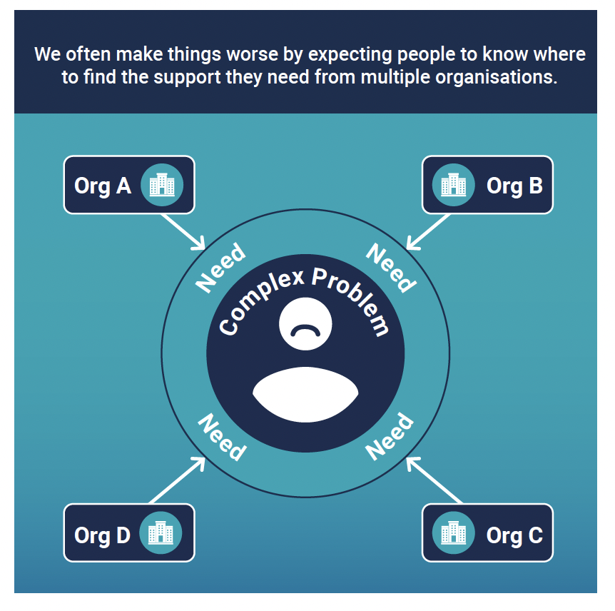 A person is experiencing a complex problem, and different organisations are trying to meet different needs. The caption says we often make things worse by expecting people to know where to find the support they need from multiple organisations.