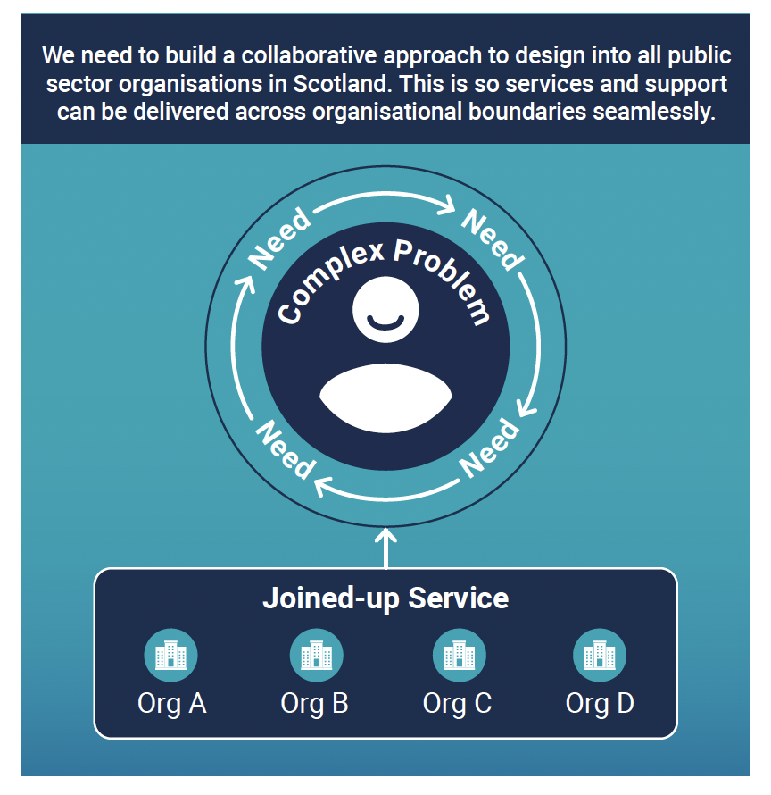 A person is experiencing a complex problem with different needs. Various organisations are working together to support them. The caption says we need to build a collaborative approach to design into all public sector organisations in Scotland. This is so services and support can be delivered across organisational boundaries seamlessly. 