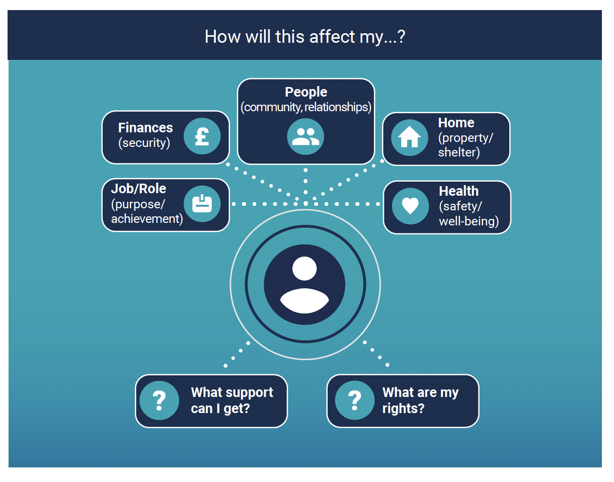 A person is surrounded by different factors that impact their life, such as money, family, their home or time.