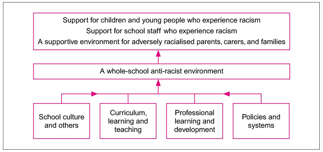 Diagram to show how the four key areas in which schools can focus their actions, can work together to develop a whole school anti-racist environment which in turn supports all children, young people, staff, and families. The four key areas are explored in the chapter.