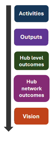 The diagram acts as a sub-heading. It shows the 5 linked elements of the programme.