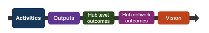 The diagram acts as a sub-heading. It shows the 5 linked elements of the programme with the element being described in bold. This section covers activities.