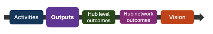 The diagram acts as a sub-heading. It shows the 5 linked elements of the programme with the element being described in bold. This section covers activities.