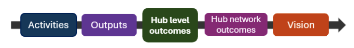 The diagram acts as a sub-heading. It shows the 5 linked elements of the programme with the element being described in bold. This section covers activities.
