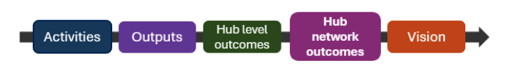 The diagram acts as a sub-heading. It shows the 5 linked elements of the programme with the element being described in bold. This section covers activities.