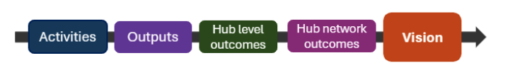 The diagram acts as a sub-heading. It shows the 5 linked elements of the programme with the element being described in bold. This section covers activities.