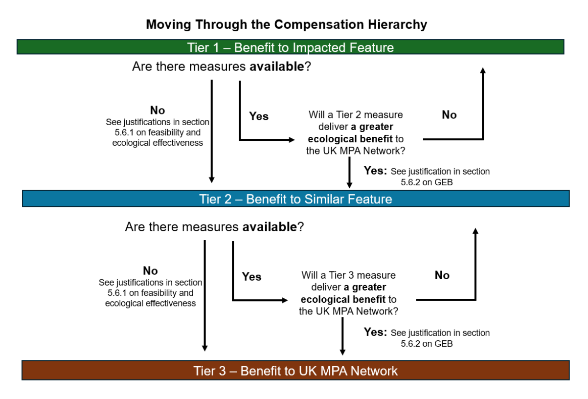 Figure 2. Moving through the Compensation Hierarchy
